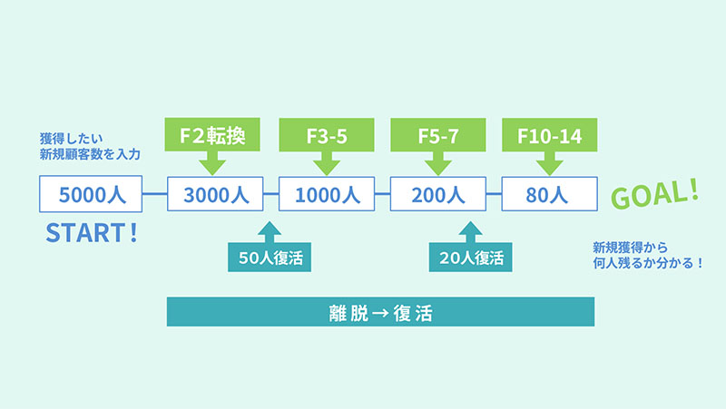 ゴールド顧客育成マップイメージ